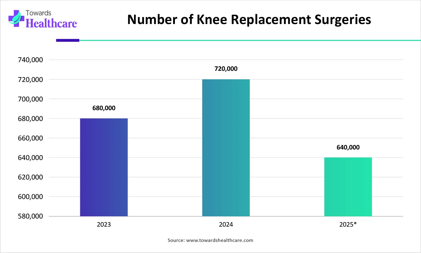 Number of Knee Replacement Surgeries Number of Knee Replacement Surgeries
