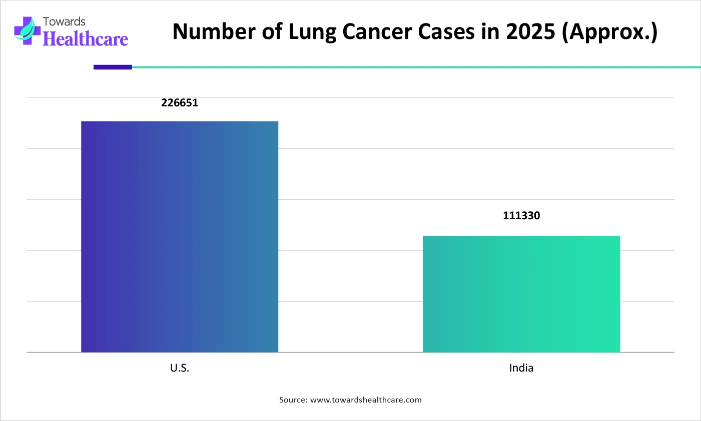 Number of Lung Cancer Cases in 2025 (Approx.) Number of Lung Cancer Cases in 2025 (Approx.)