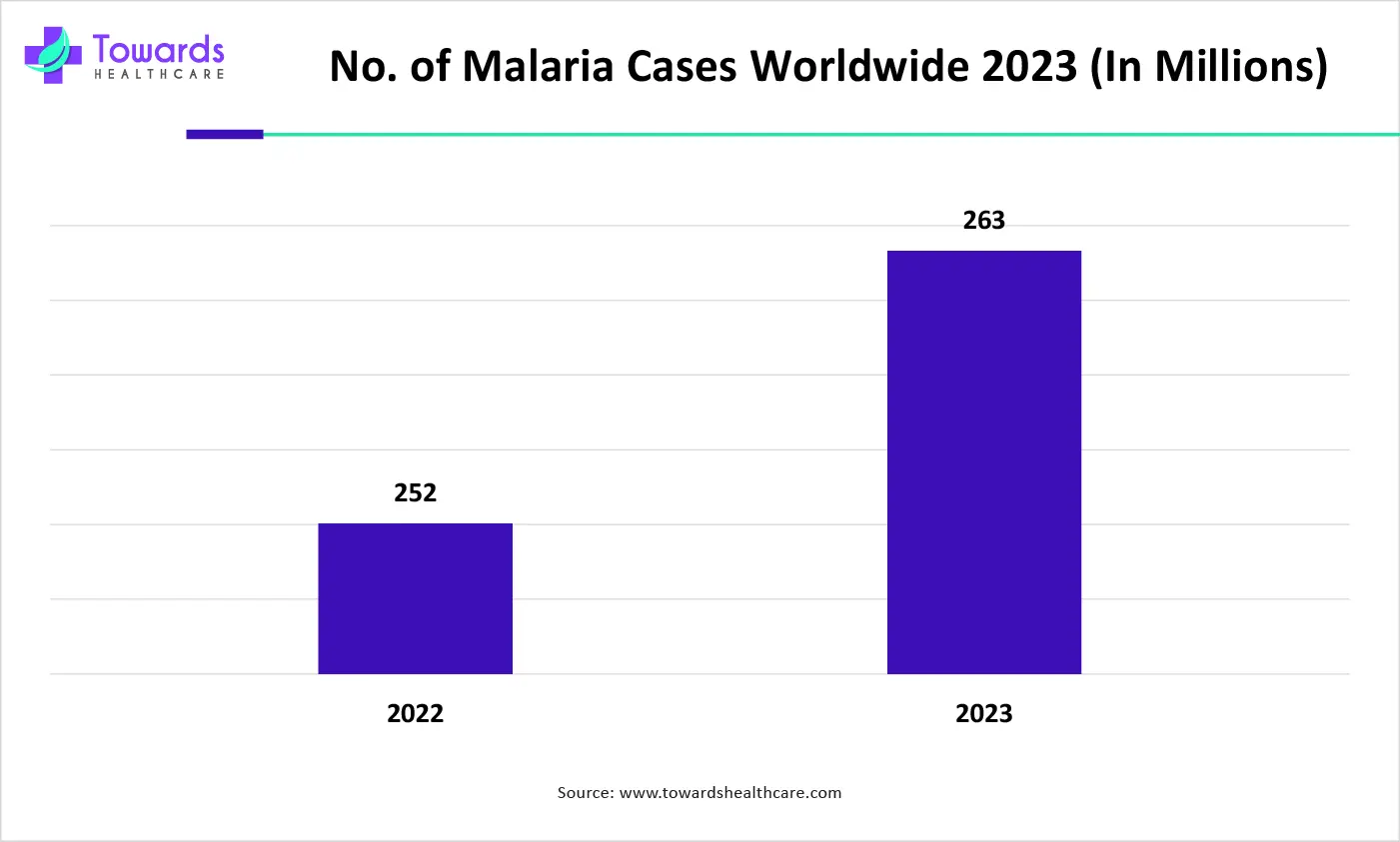 No. of Malaria Cases Worldwide 2023 (In Millions) No. of Malaria Cases Worldwide 2023 (In Millions)