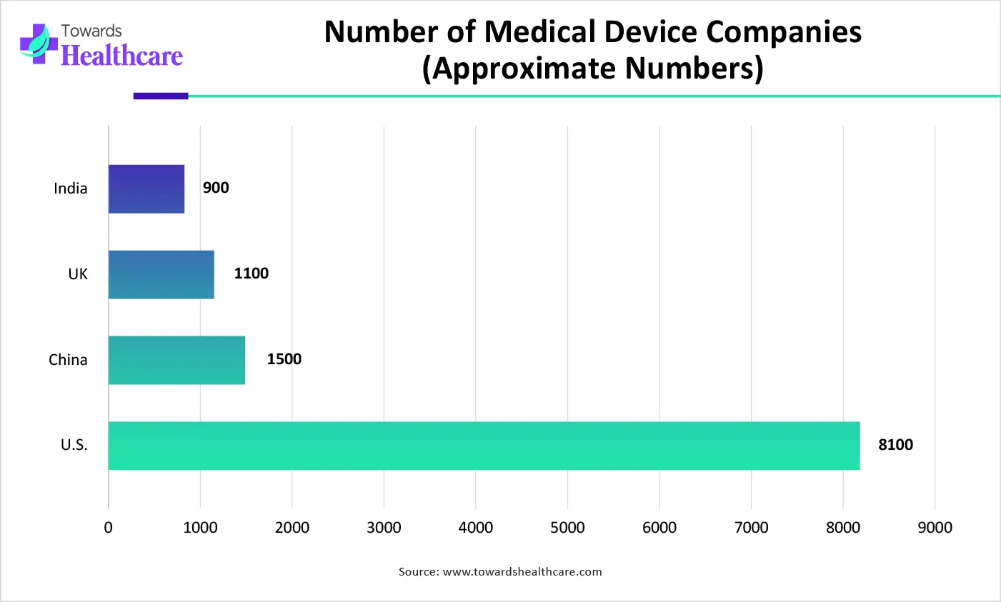 Number of Medical Device Companies (Approximate Numbers)