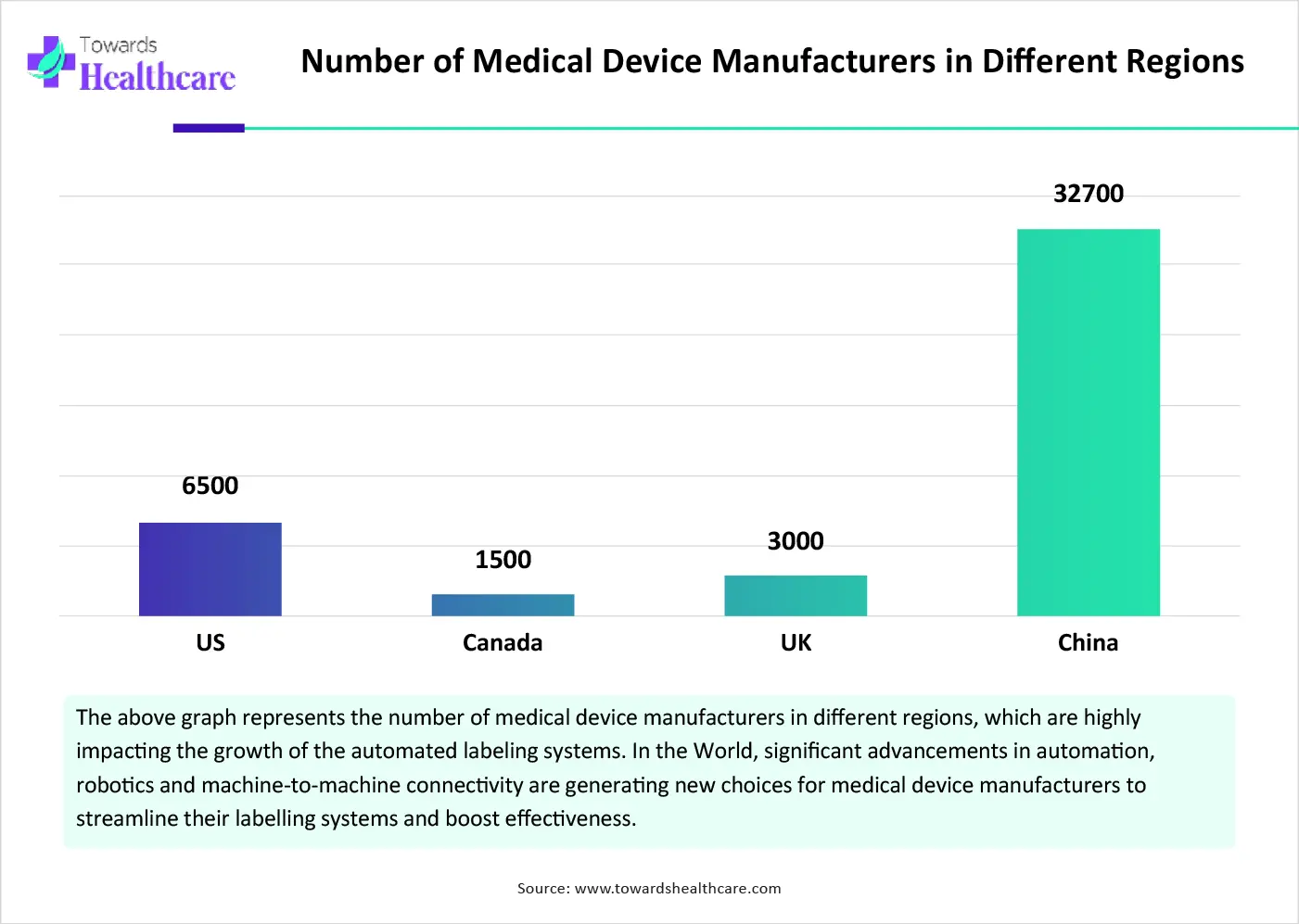Number of Medical Device Manufacturers in Different Regions