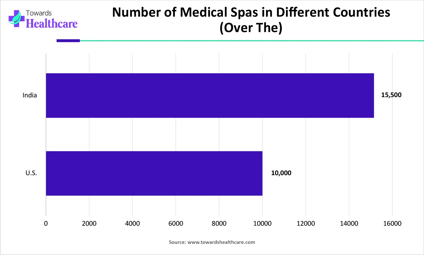Number of Medical Spas in Different Countries (Over The) Number of Medical Spas in Different Countries (Over The)