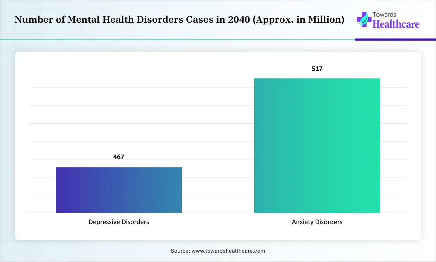 Number of Mental Health Disorders Cases in 2040 (Approx. in Million) Number of Mental Health Disorders Cases in 2040 (Approx. in Million)