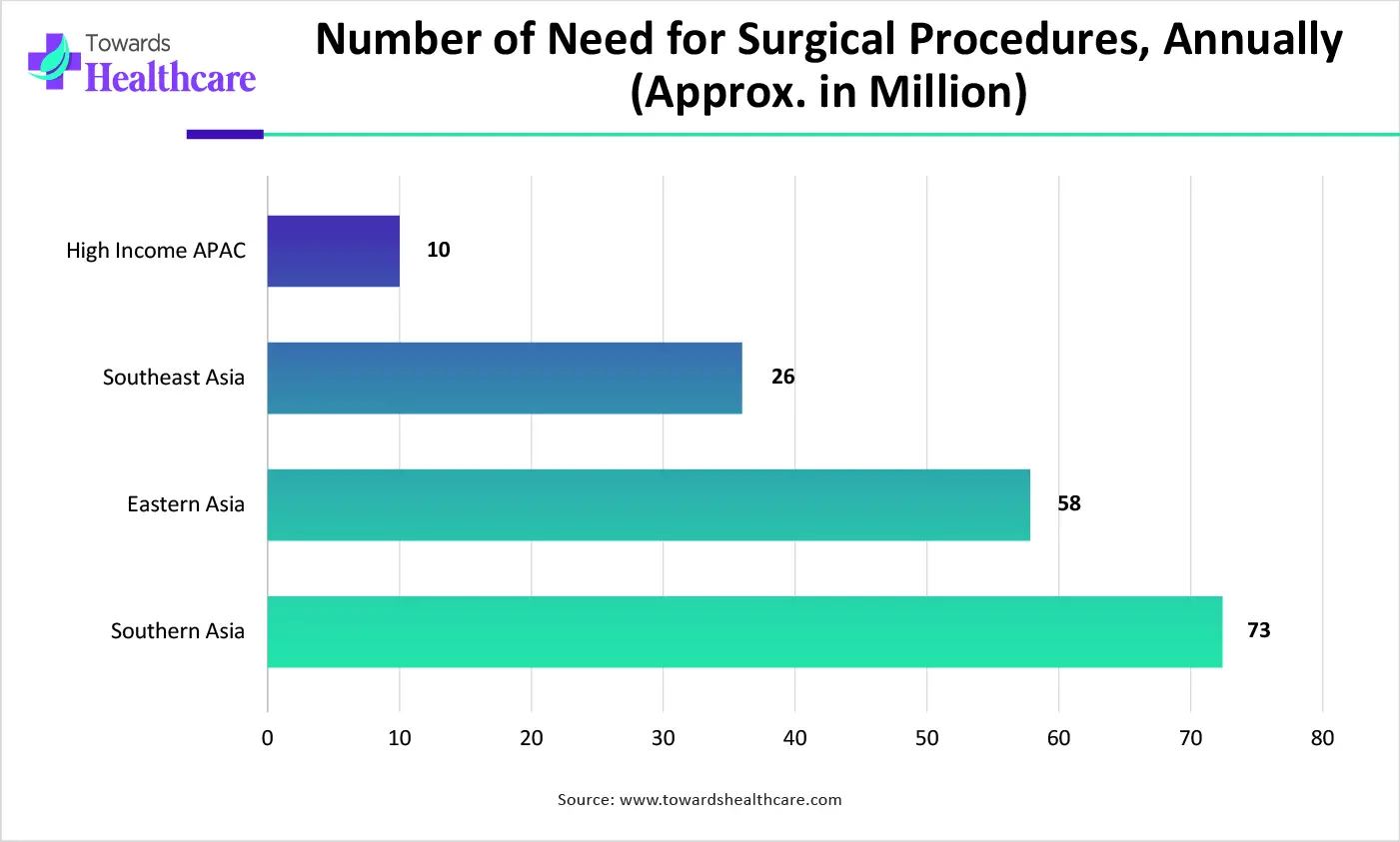 Number of Need for Surgical Procedures, Annually (Approx. in Million) Number of Need for Surgical Procedures, Annually (Approx. in Million)
