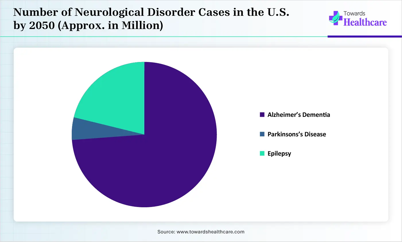 Number of Neurological Disorder Cases in the U.S. by 2050