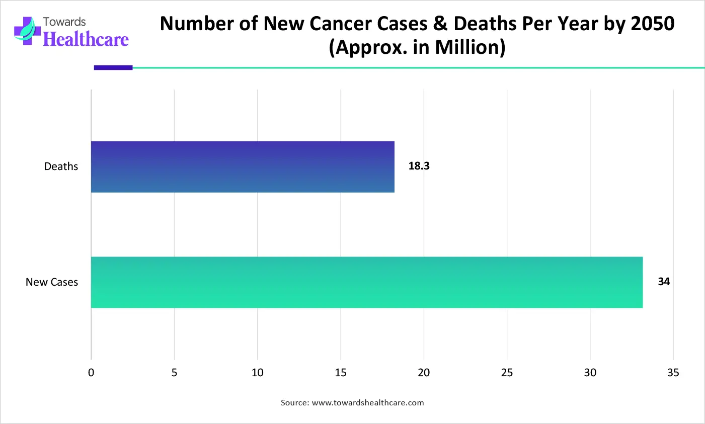 Number of New Cancer Cases & Deaths Per Year by 2050 (Approx. in Million) Number of New Cancer Cases & Deaths Per Year by 2050 (Approx. in Million)