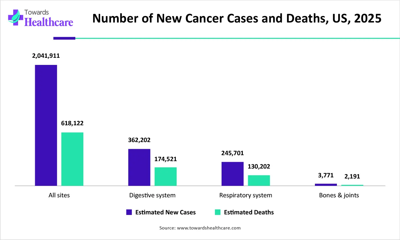 Number of New Cancer Cases and Deaths, US, 2025