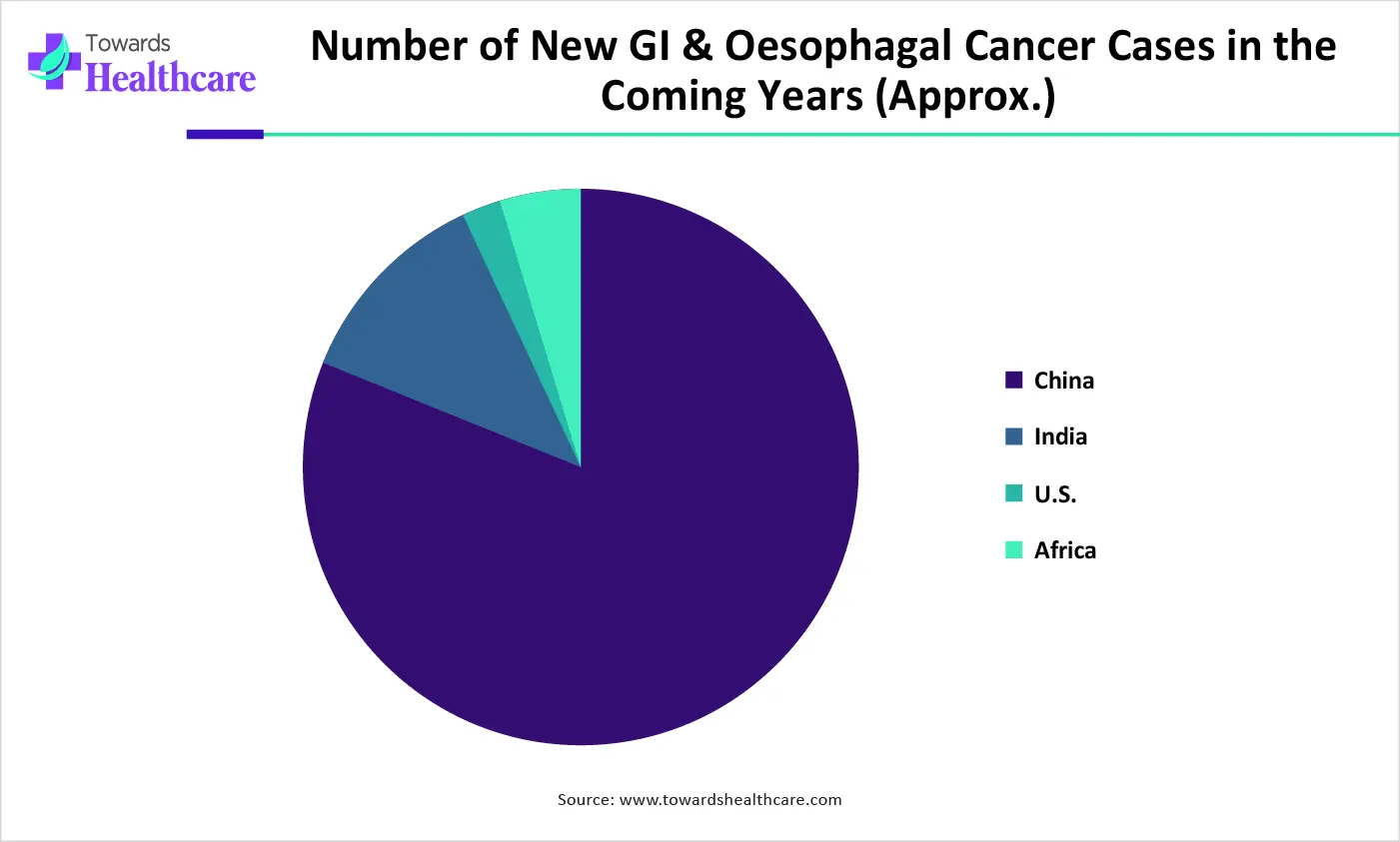 Number of New GI & Oesophagal Cancer Cases in the Coming Years (Approx.)