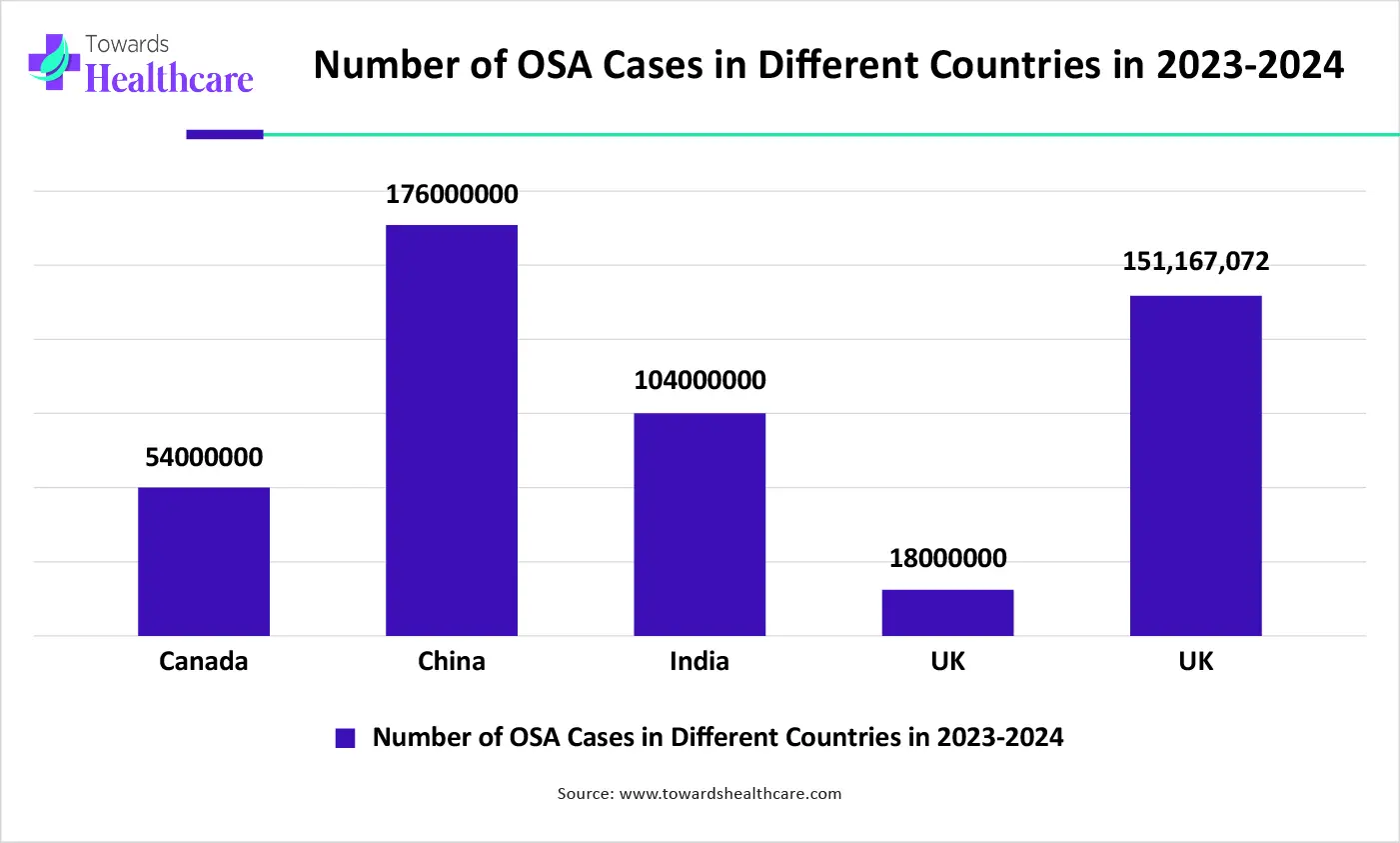 Number of OSA Cases in Different Countries in 2023-2024 Number of OSA Cases in Different Countries in 2023-2024