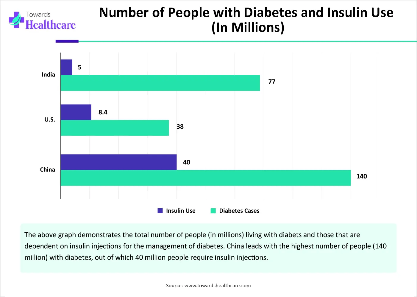 Number of People with Diabetes and Insulin Use (In Millions) Number of People with Diabetes and Insulin Use (In Millions)