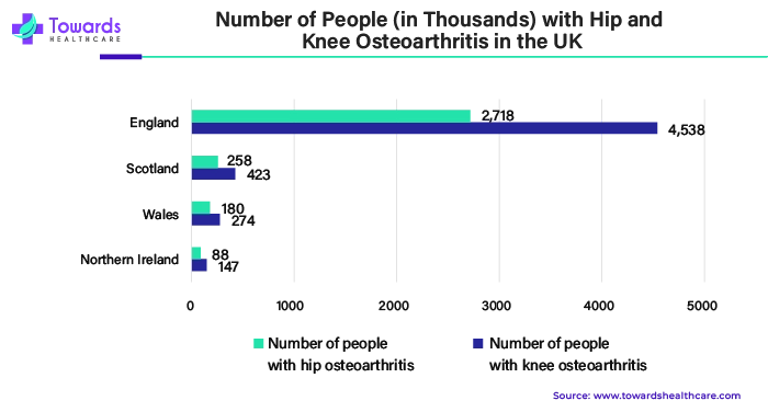 Number of People (in Thousands) with Hip and Knee Osteoarthritis in the UK Number of People (in Thousands) with Hip and Knee Osteoarthritis in the UK