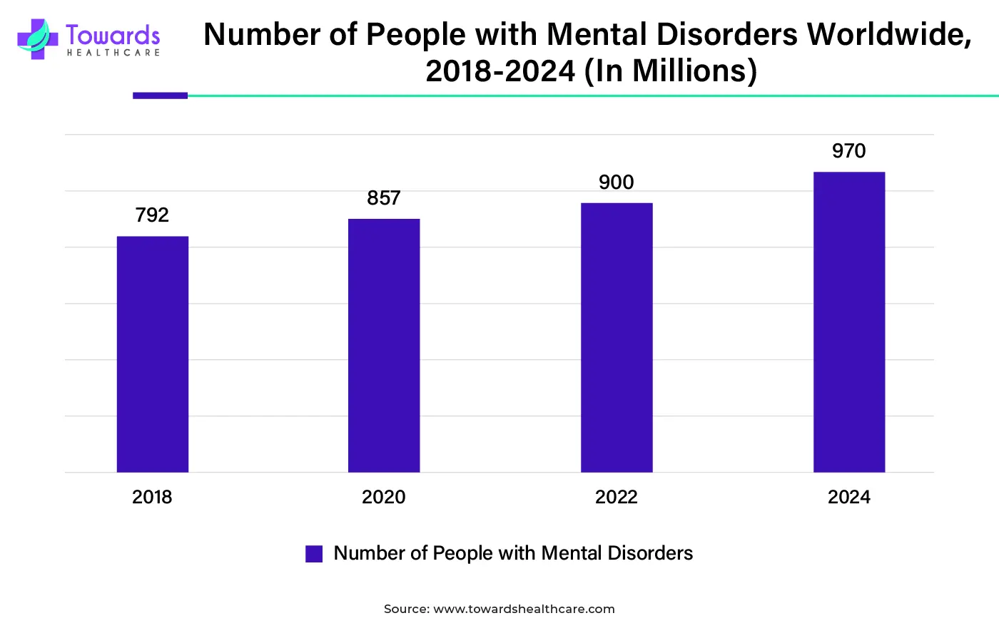 Number of People with Mental Disorders Worldwide, 2018-2024 (In Millions) Number of People with Mental Disorders Worldwide, 2018-2024 (In Millions)