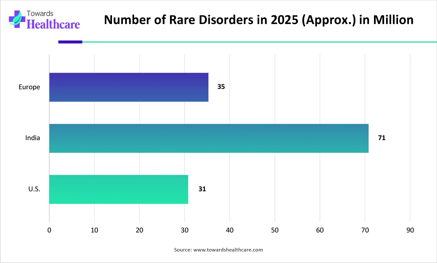 Number of Rare Disorders in 2025 (Approx.) in Million