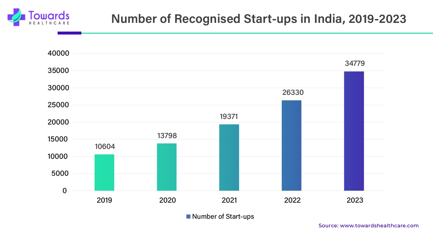 Number of Recognised Start-Ups in India, 2019 - 2023 Number of Recognised Start-Ups in India, 2019 - 2023
