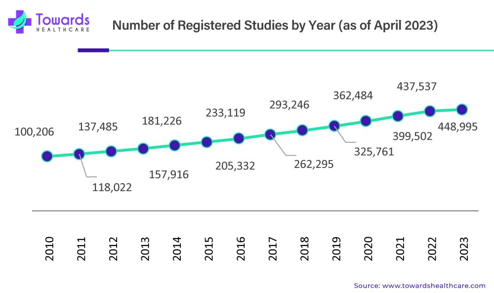 Clinical Trials Market Number of Registered Studies by Year (as of April 2023) Clinical Trials Market Number of Registered Studies by Year (as of April 2023)