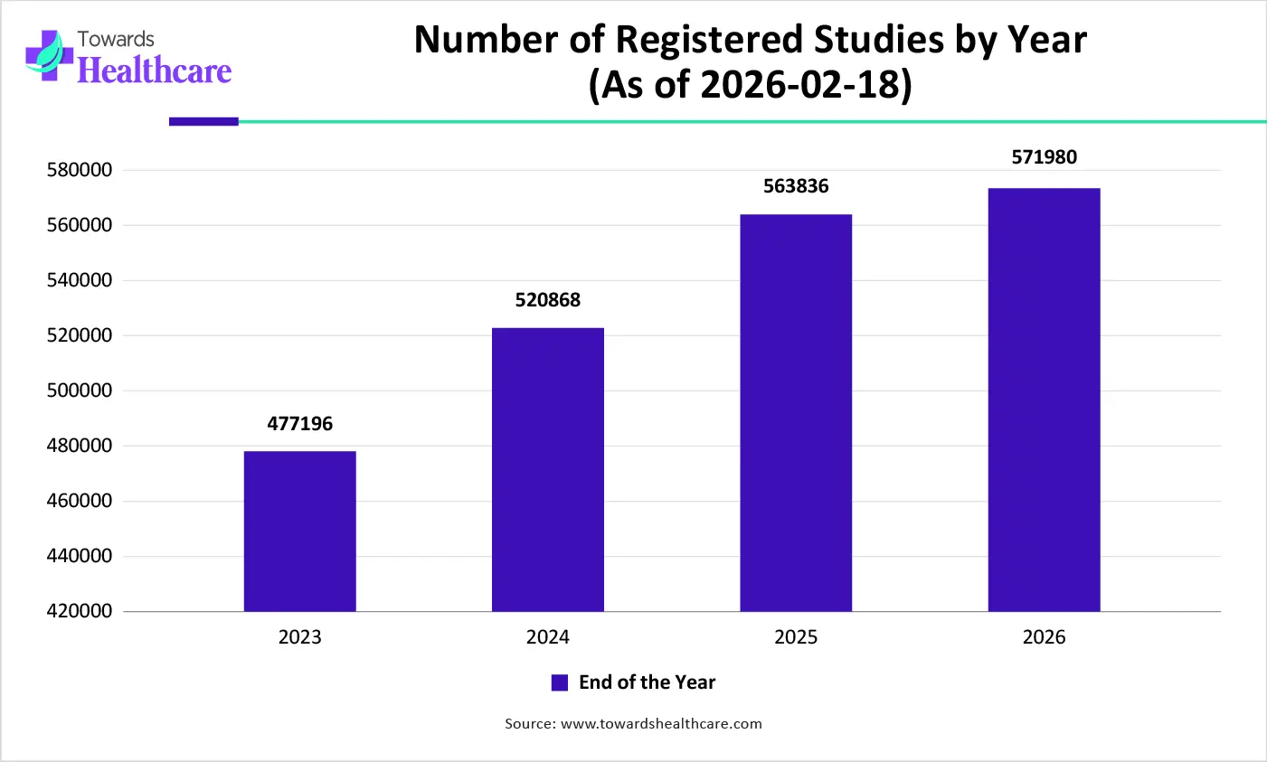 Number of Registered Studies by Year (As of 2026-02-18)