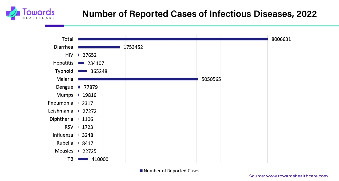 Number of Reported Cases of Infectious Diseases, 2022 Number of Reported Cases of Infectious Diseases, 2022