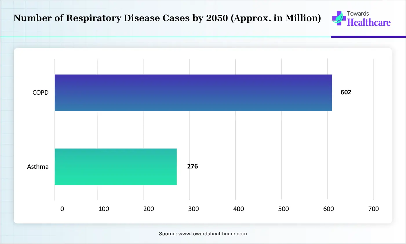 Number of Respiratory Disease Cases by 2050 (Approx. in Million) Number of Respiratory Disease Cases by 2050 (Approx. in Million)