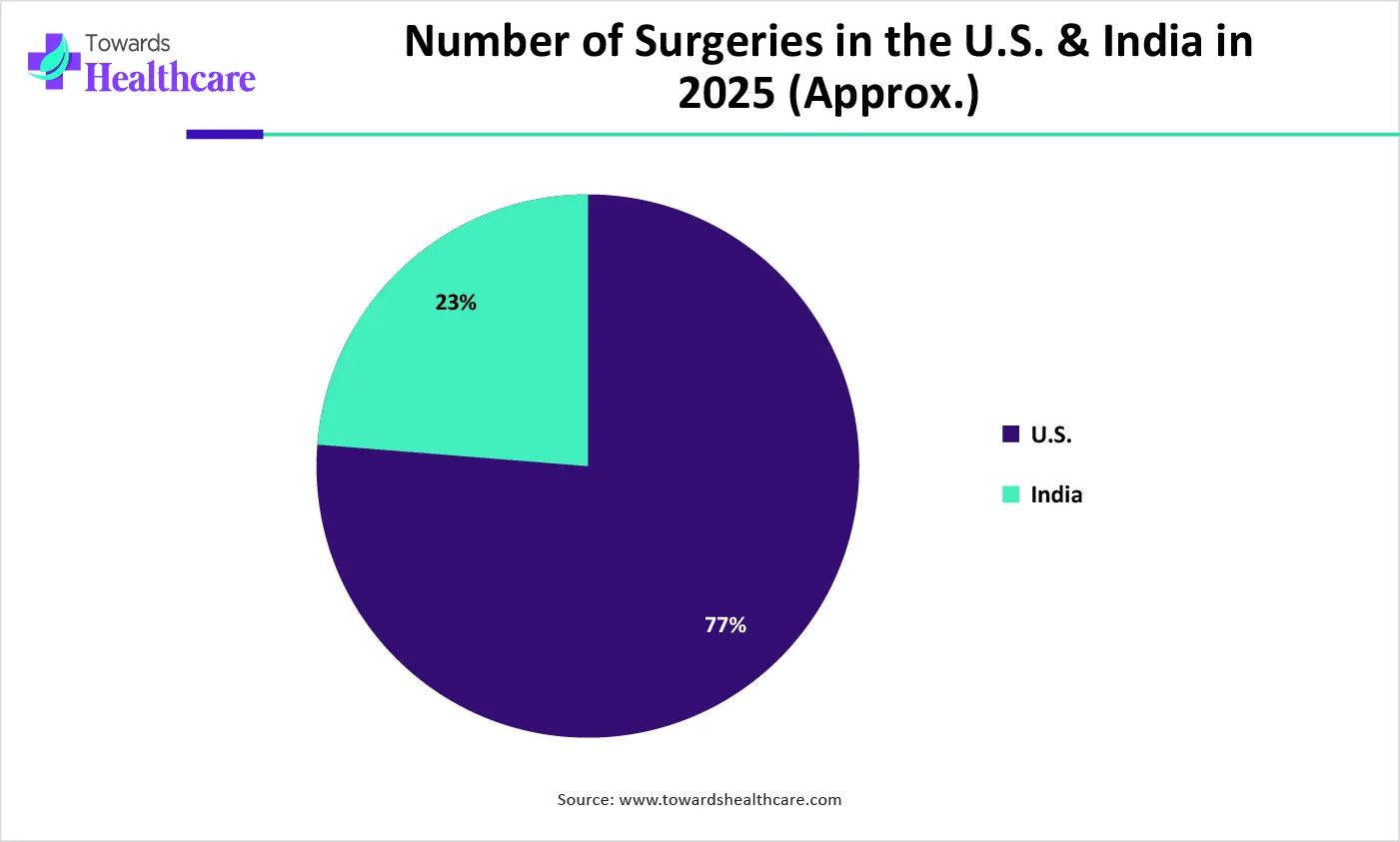 Number of Surgeries in the U.S. & India in 2025 (Approx.) Number of Surgeries in the U.S. & India in 2025 (Approx.)