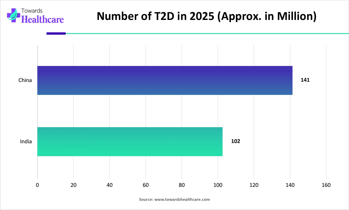 Number of T2D in 2025 (Approx. in Million) Number of T2D in 2025 (Approx. in Million)