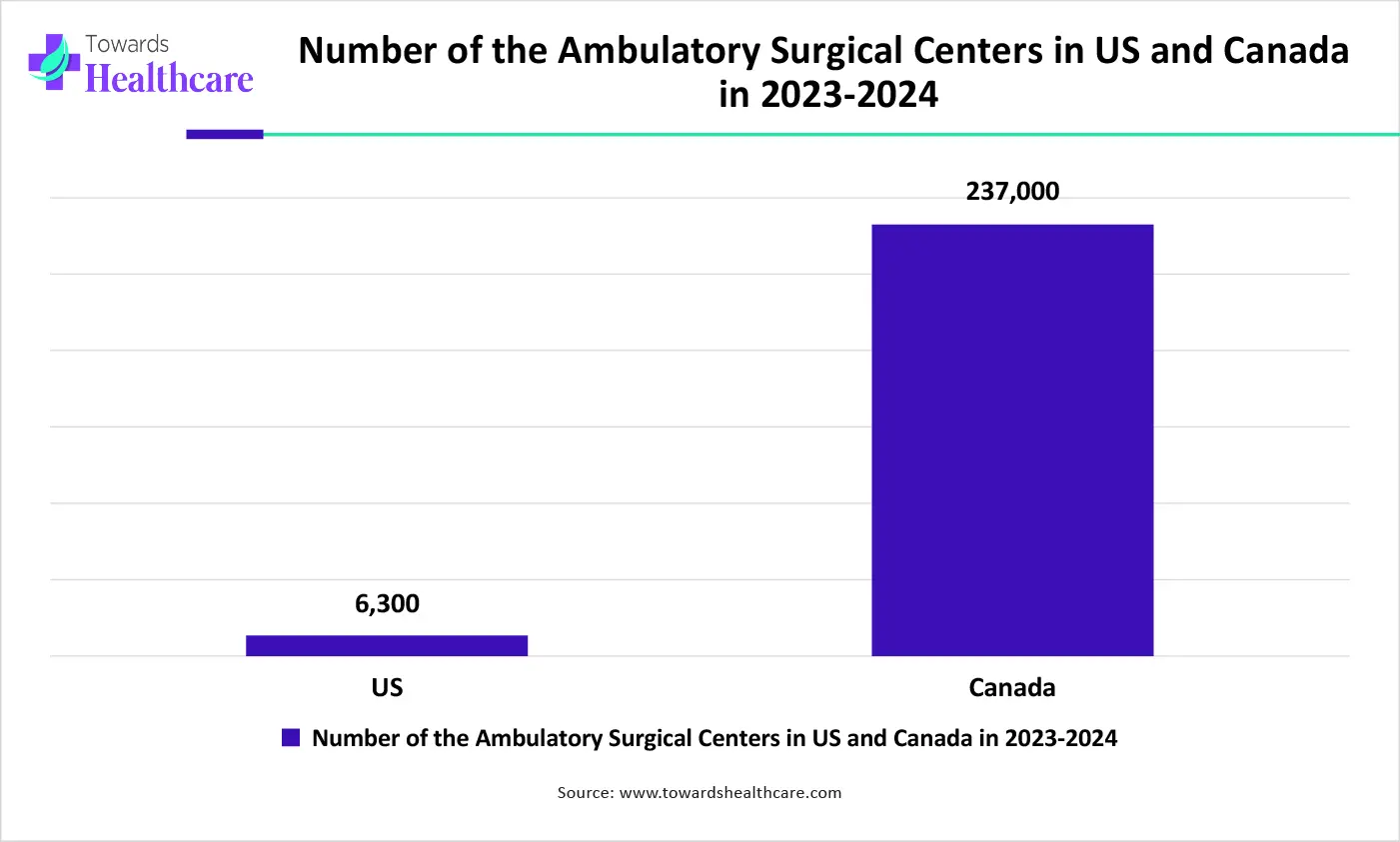 Number of the Ambulatory Surgical Centers in US and Canada in 2023-2024 Number of the Ambulatory Surgical Centers in US and Canada in 2023-2024