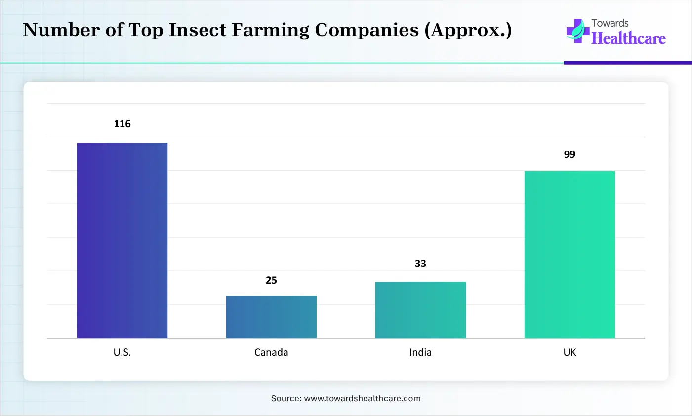 Number of Top Insect Farming Companies (Approx.) Number of Top Insect Farming Companies (Approx.)