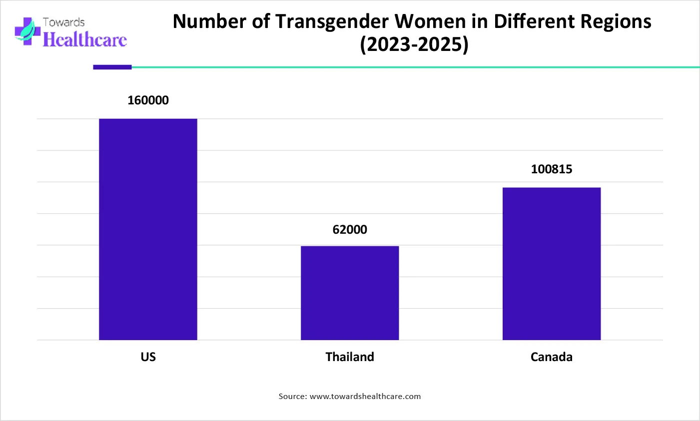 Number of Transgender Women in Different Regions (2023-2025) Number of Transgender Women in Different Regions (2023-2025)