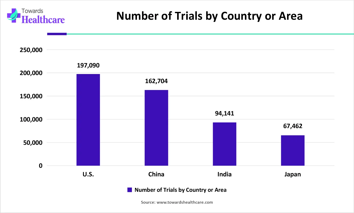 Number of Trials by Country or Area Number of Trials by Country or Area