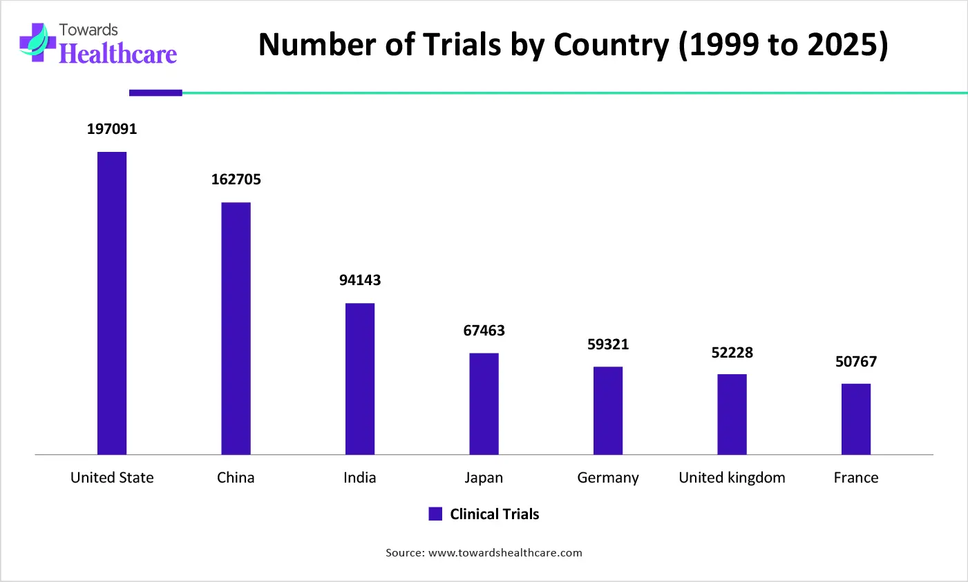 Number of Trials, By Country (2022) Number of Trials, By Country (2022)