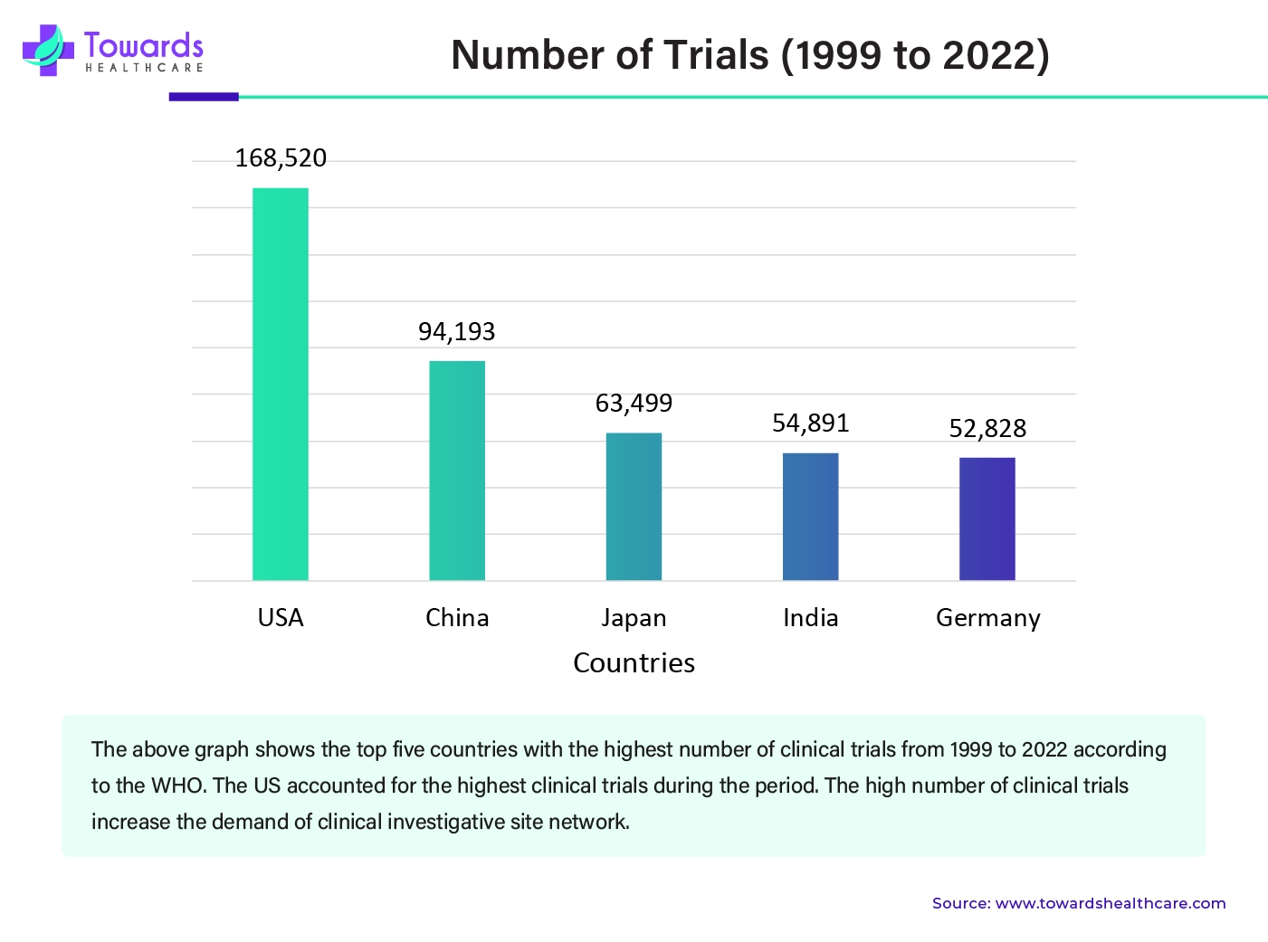 Number of Trials (1999 to 2022) Number of Trials (1999 to 2022)