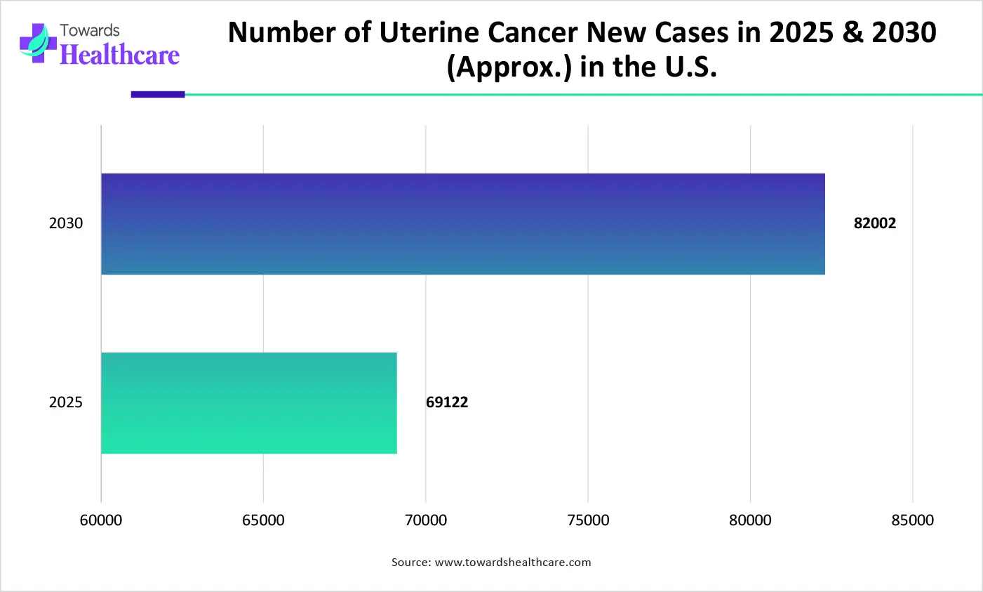 Number of Uterine Cancer New Cases in 2025 & 2030 (Approx.) in the U.S.