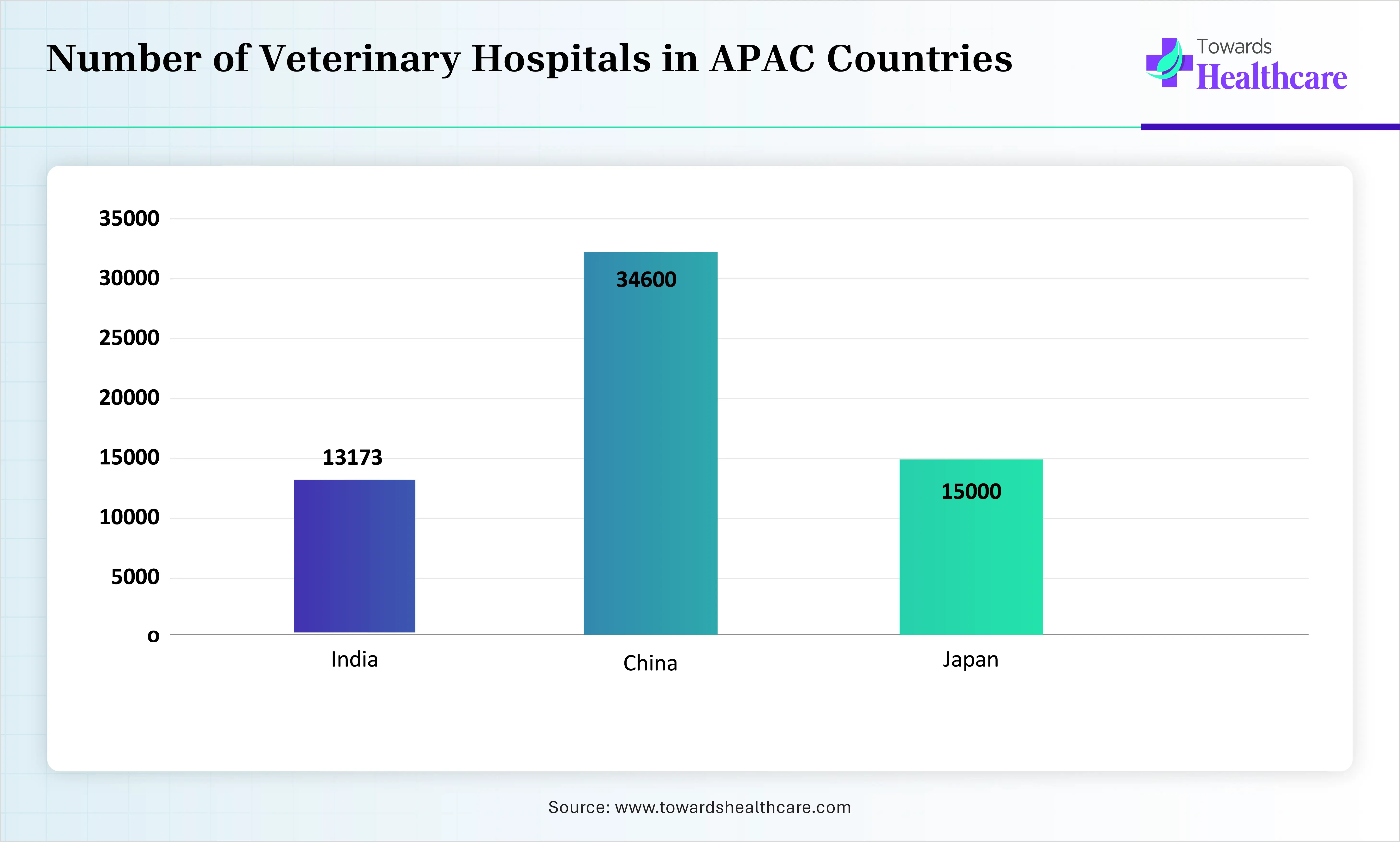 Number of Veterinary Hospitals in APAC Countries