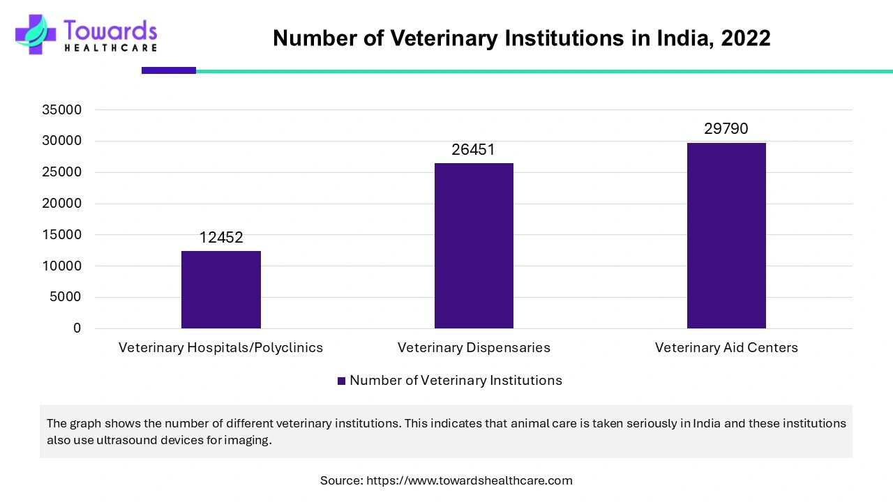 Number of Veterinary Institutions in India Number of Veterinary Institutions in India