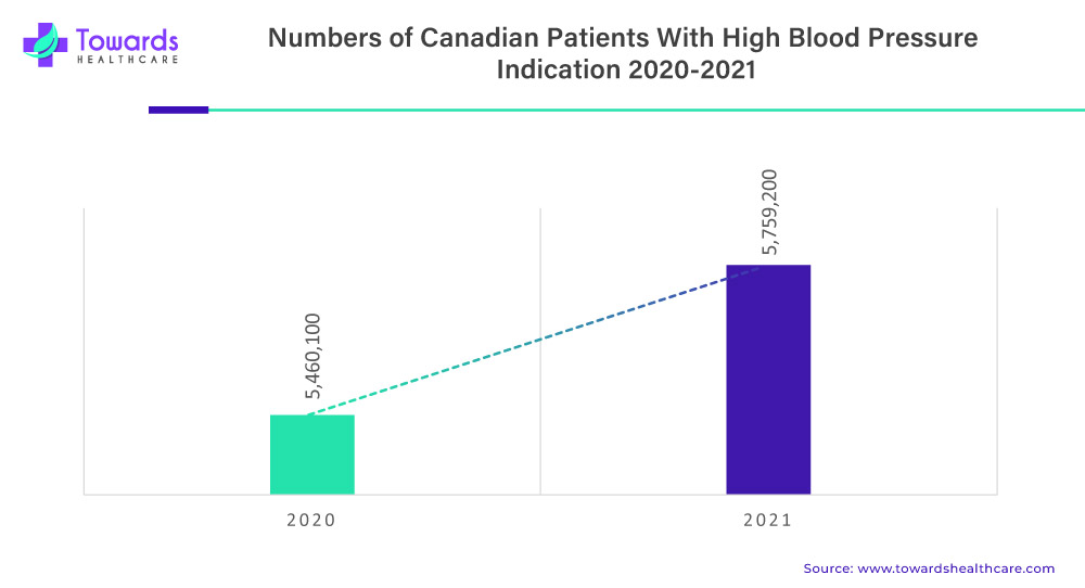 Number of Canadian Patients with High Blood Pressure Indication 2020-2021 Number of Canadian Patients with High Blood Pressure Indication 2020-2021