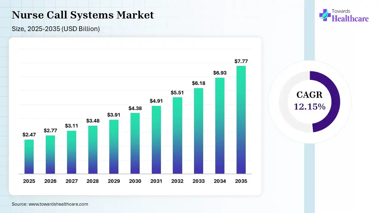 Nurse Call Systems Market Size 2026 - 2035 (USD Billion) Nurse Call Systems Market Size is USD 2.77 Billion in 2026.