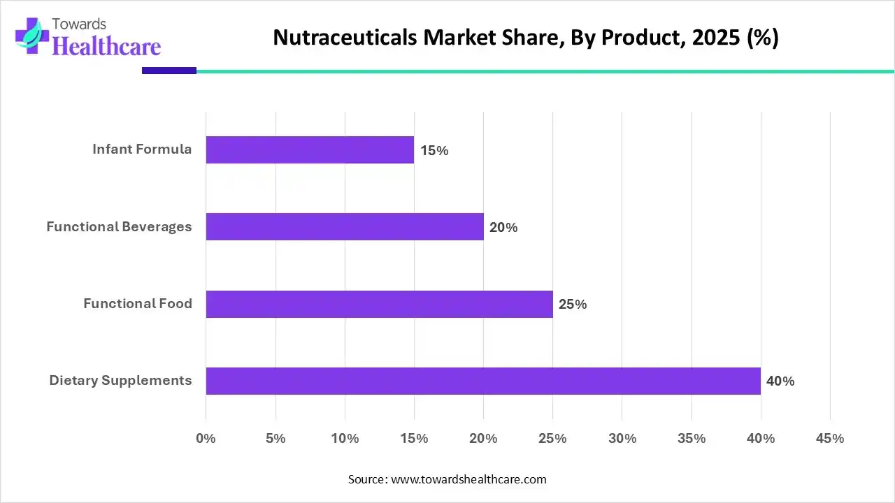 Nutraceuticals Market Share, By Product, 2025 (%) Nutraceuticals Market Share, By Product, 2025 (%)