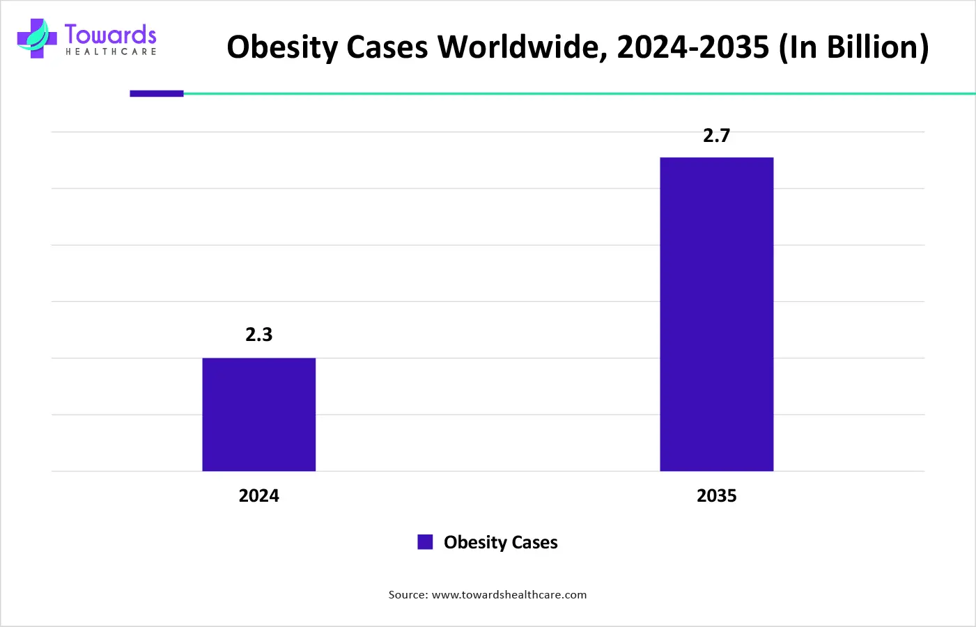 Obesity Cases Worldwide, 2024-2035 (In Billion) Obesity Cases Worldwide, 2024-2035 (In Billion)