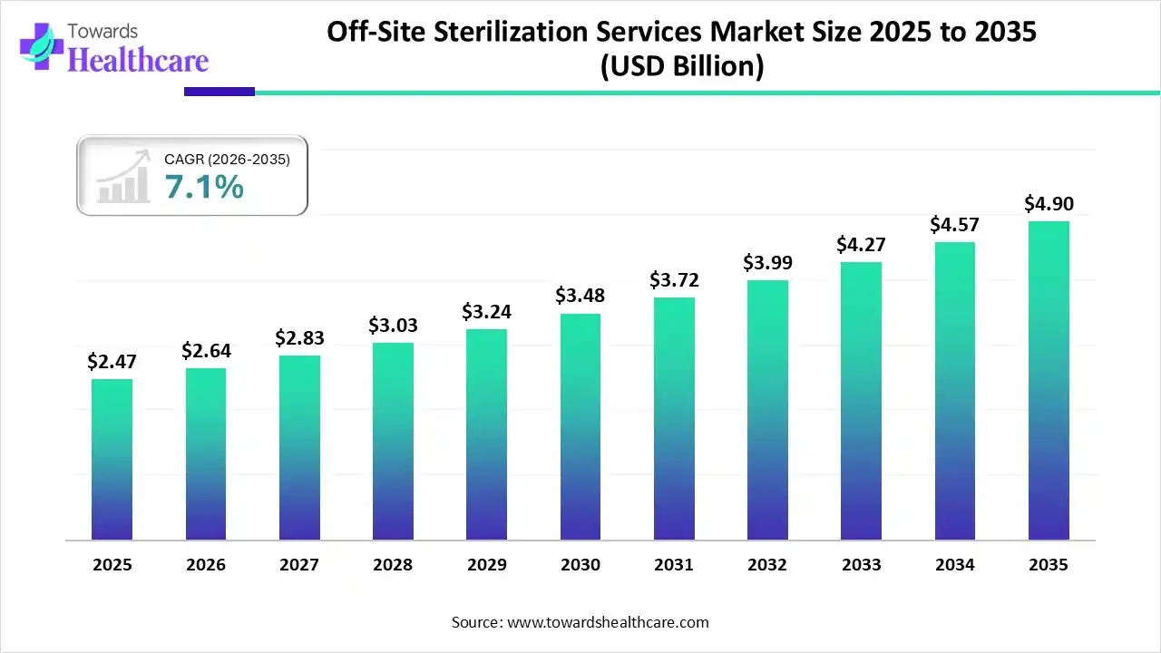 Off-Site Sterilization Services Market Trends and Growth (2026)