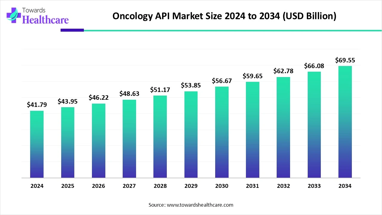 Oncology API Market Trends and Growth (2025) Oncology API Market Size 2024 to 2034