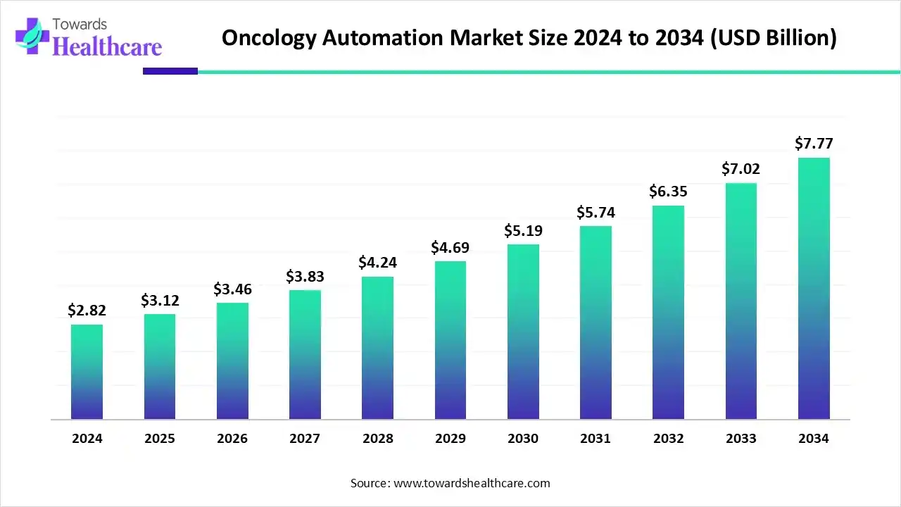 Oncology Automation Market Size 2024 to 2034