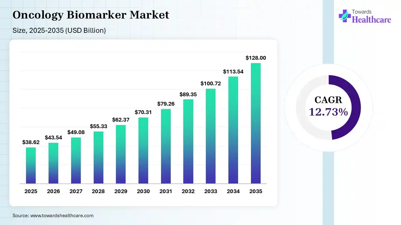 Oncology Biomarker Market Size 2025 - 2035 (USD Billion/Million) Oncology Biomarker Market Size is USD 43.54 Billion in 2026.