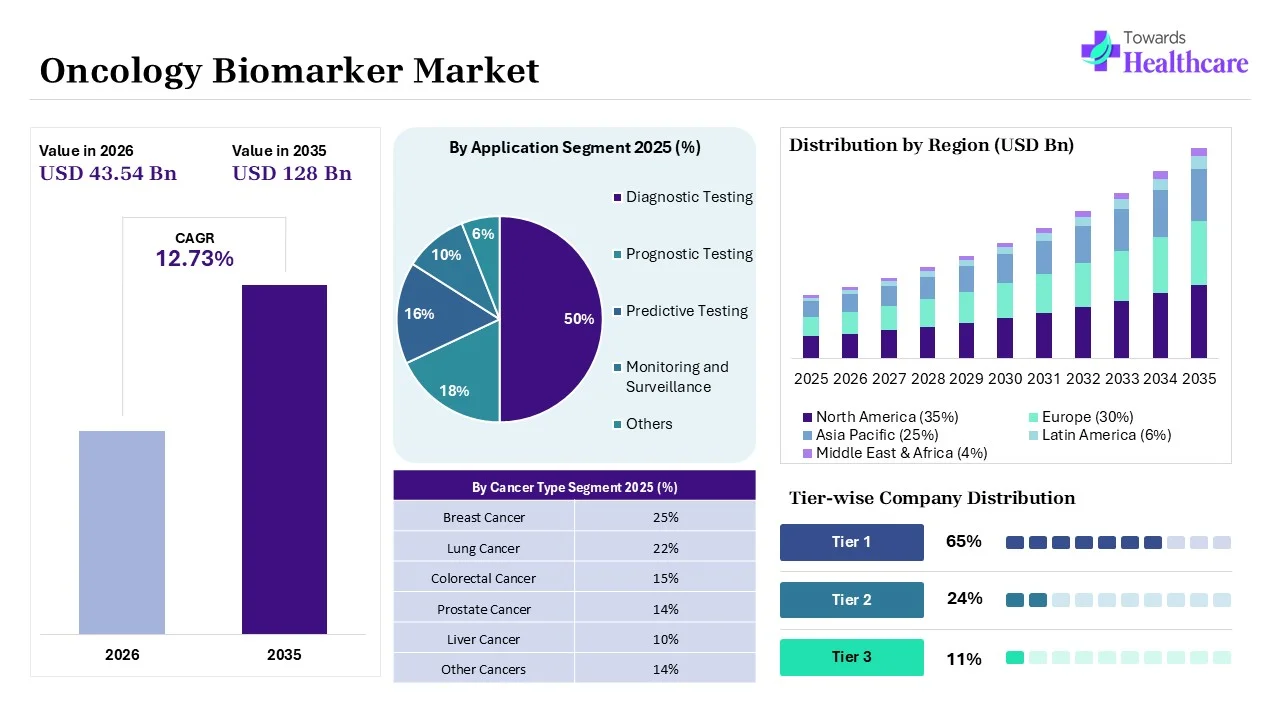 Oncology Biomarker Market to Increase USD 43.54 Billion in 2026 Oncology Biomarker Market Key Highlights