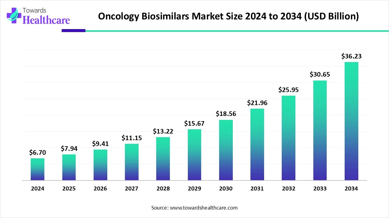 Oncology Biosimilars Market Trends and Growth (2025) Oncology Biosimilars Market Size 2024 to 2034
