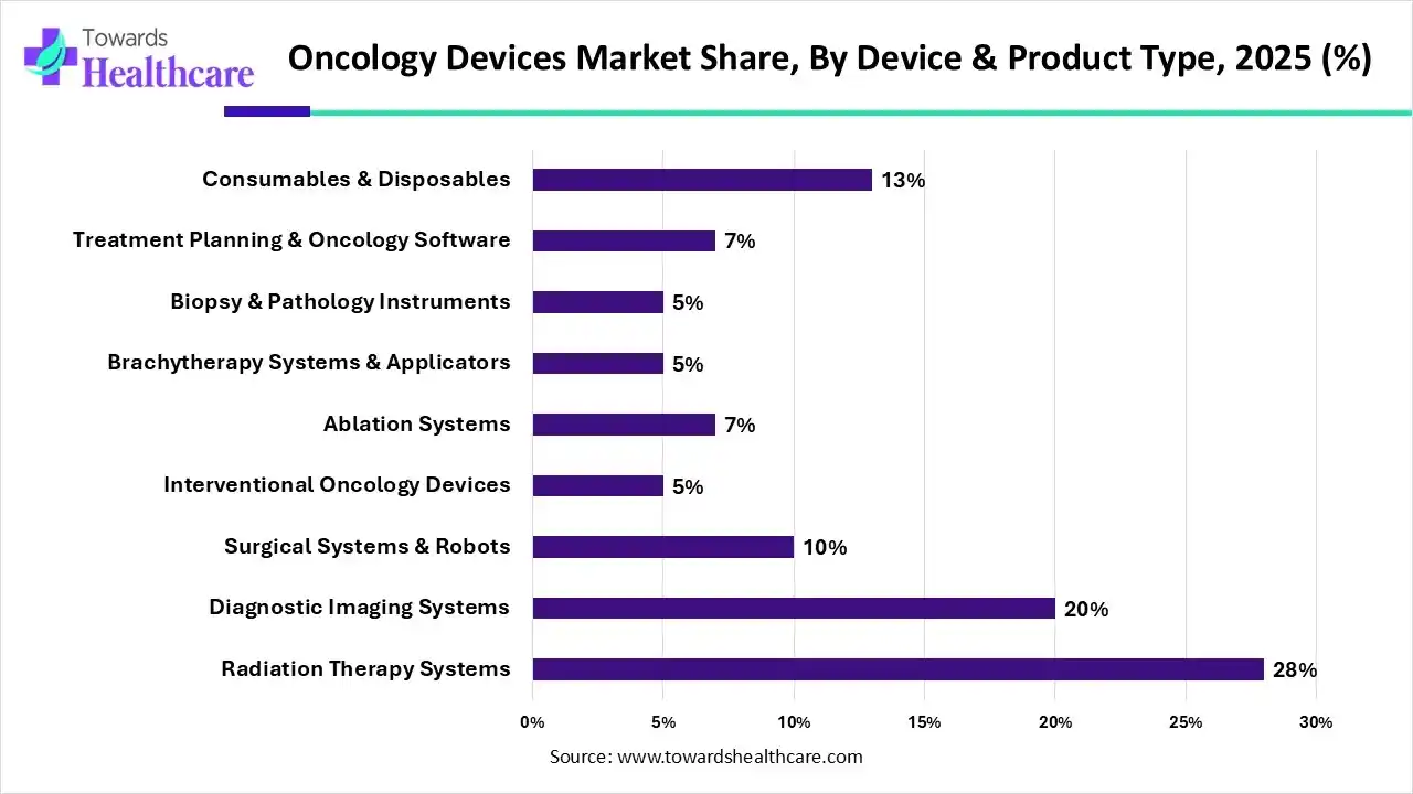 Oncology Devices Market Share, By Device, 2025 (%) Oncology Devices Market By Device, (Radiation Therapy Systems) Segment Dominates by 28% in 2025.