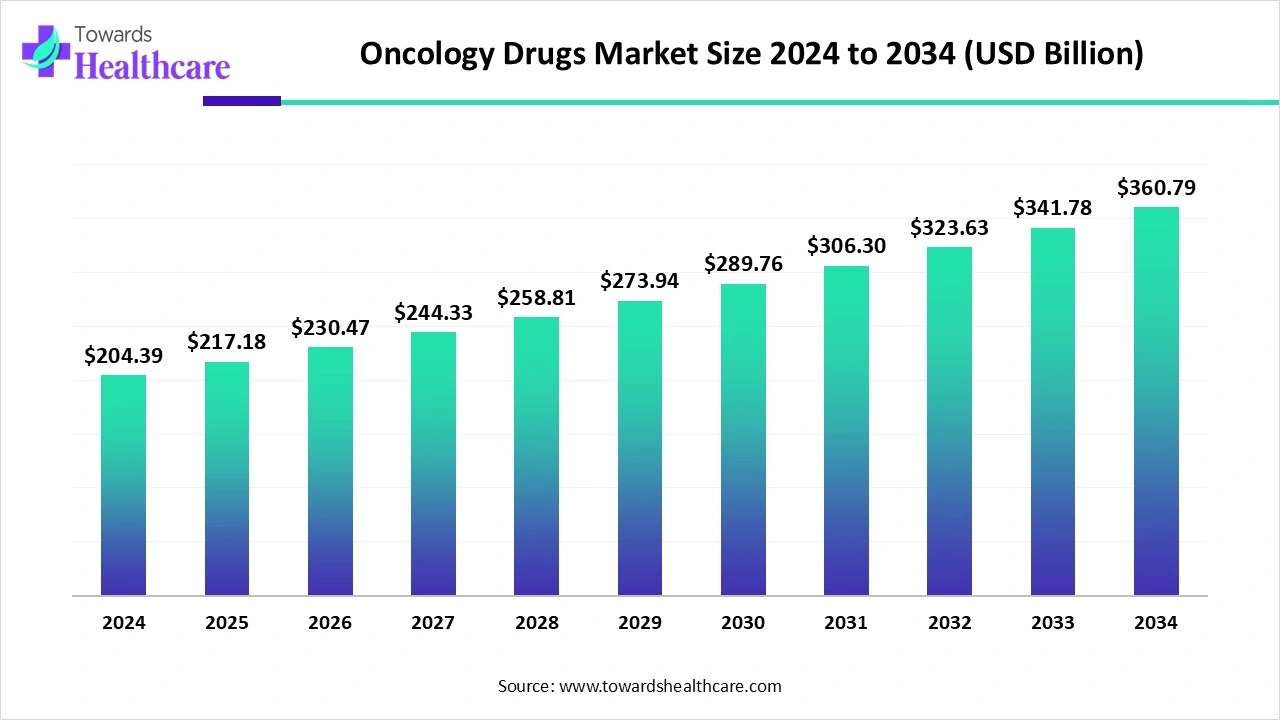 Oncology Drugs Market Trends and Growth (2025) Oncology Drugs Market Size 2024 to 2034