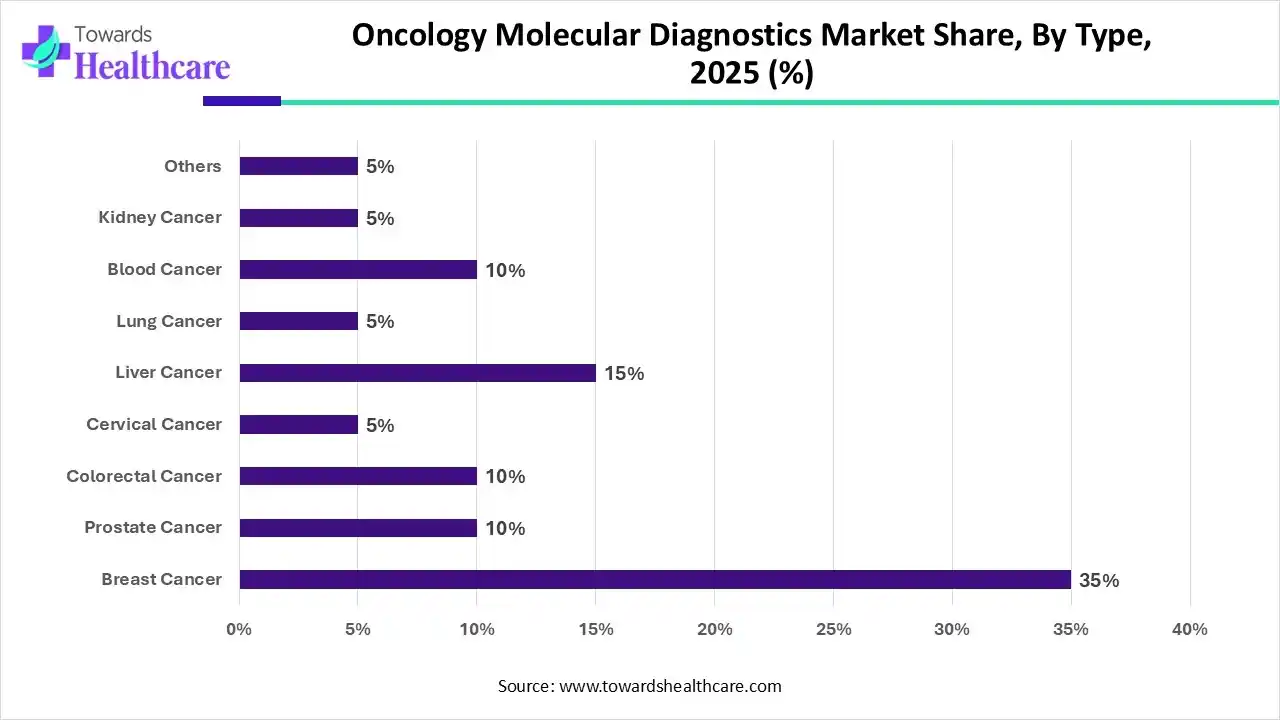 Oncology Molecular Diagnostics Market Share, By Type, 2025 (%) Oncology Molecular Diagnostics Market Share, By Type, 2025 (%)