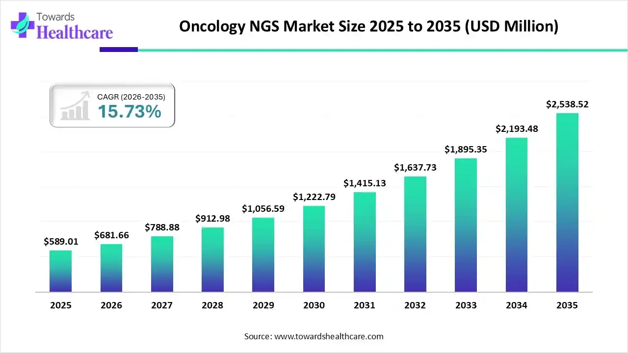 Oncology NGS Market Size 2025 to 2035 Oncology NGS Market Trends and Growth (2026)
