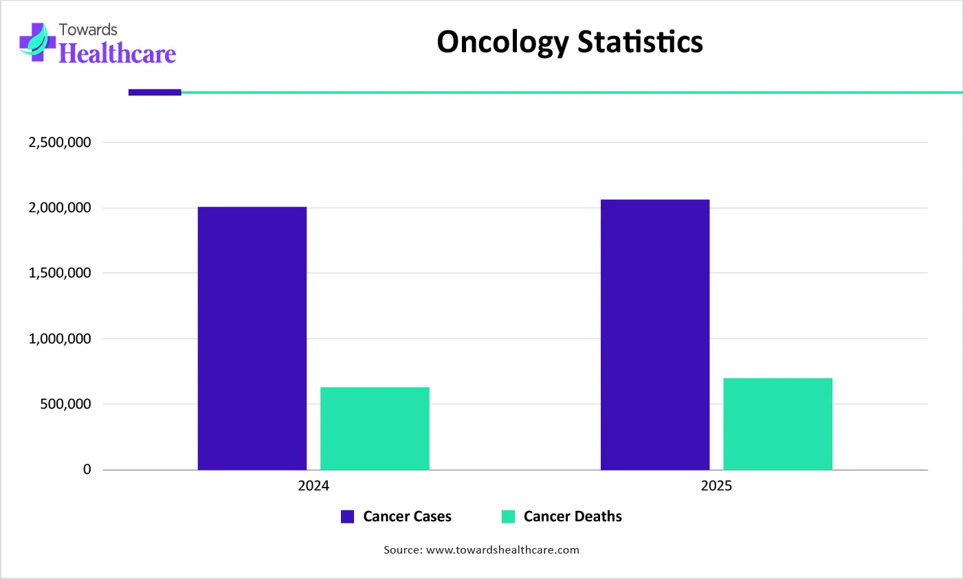 Oncology Statistics Oncology Statistics