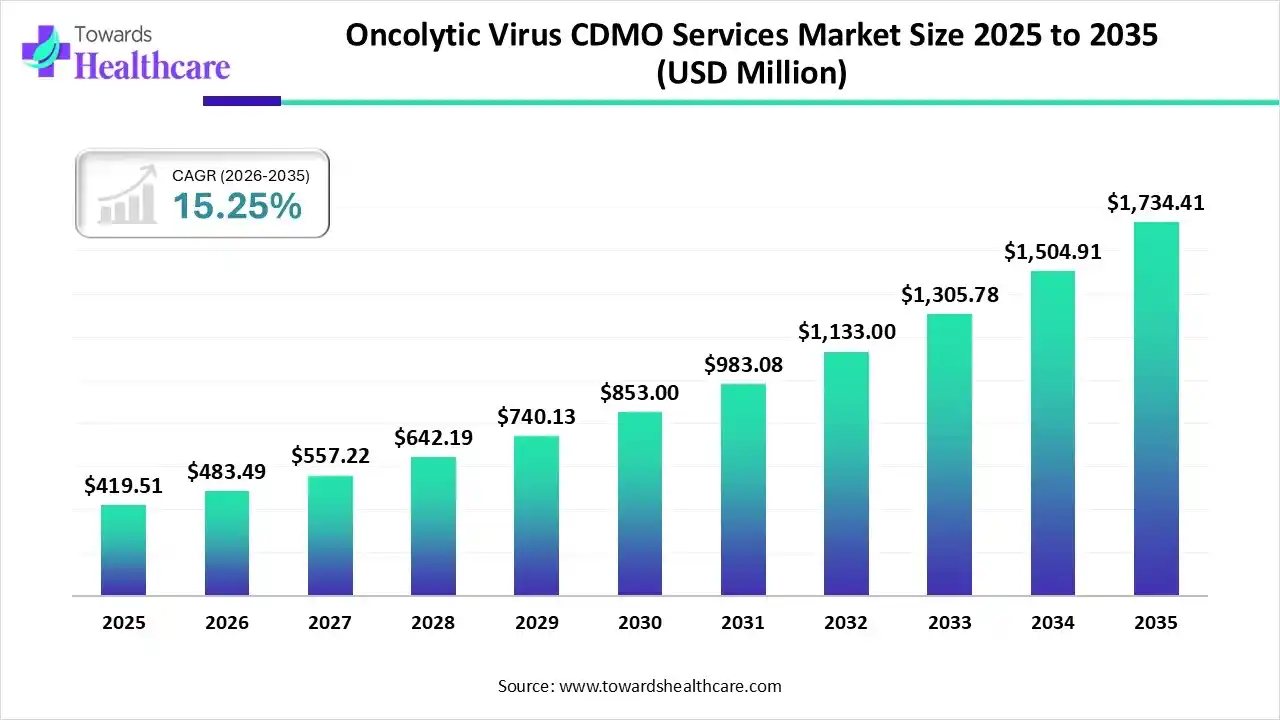 Oncolytic Virus CDMO Services Market Size 2025 to 2035 Oncolytic Virus CDMO Services Market Trends and Growth (2026)