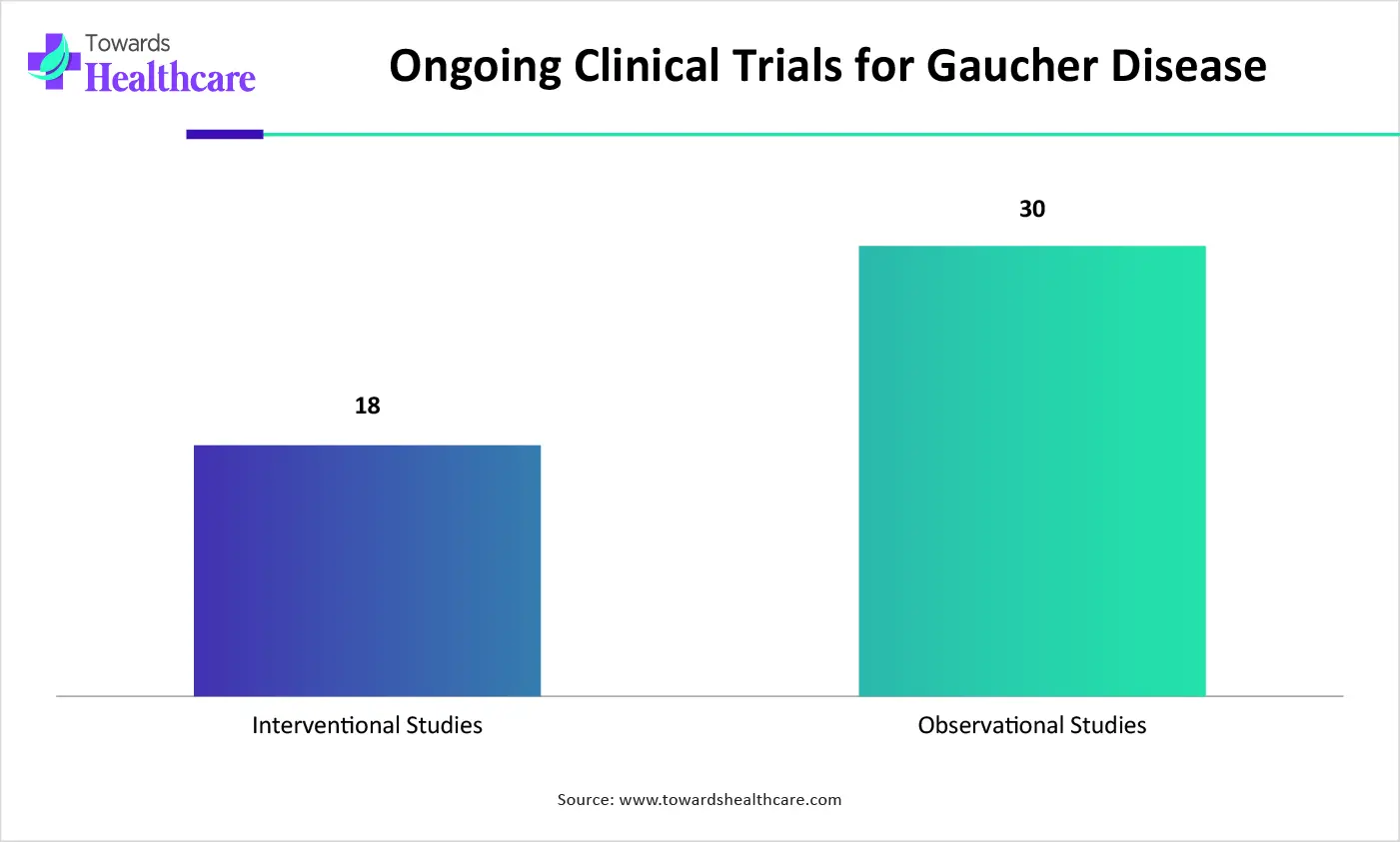 Ongoing Clinical Trials for Gaucher Disease